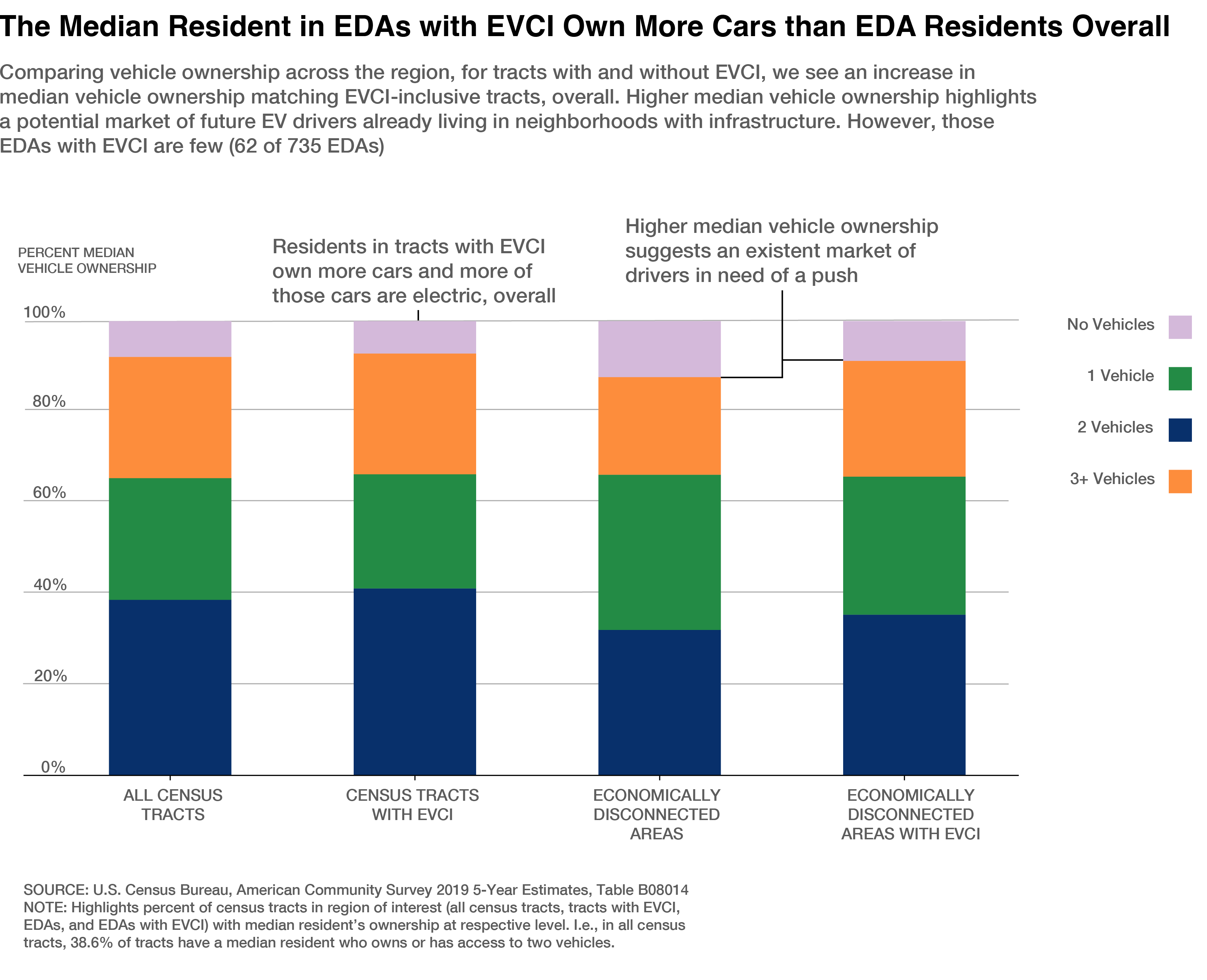 Vehicle Ownership Variation by Community Area Type